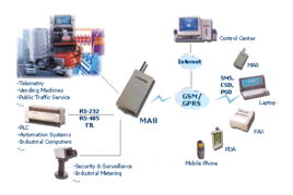 海豚科技 串口轉(zhuǎn)gprs ma8 6無限通信產(chǎn)品 工業(yè)網(wǎng)絡 產(chǎn)品 圖片 參數(shù) 文章 論壇 下載 供應商