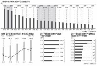 一個城市高新技術企業的多少與強弱,決定了其未來的競爭力