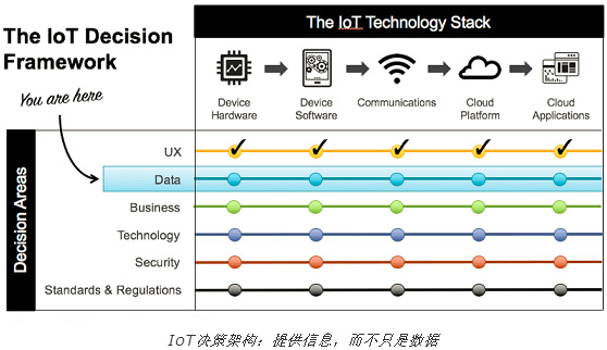 物聯(lián)網(wǎng)產(chǎn)品應(yīng)該提供給客戶&ldquo;信息&rdquo;而不僅僅只是數(shù)據(jù)