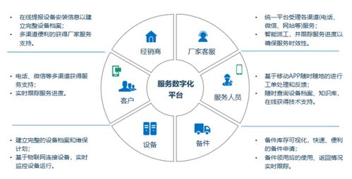 提升客戶體驗，瑞云服務(wù)云助力智能裝備服務(wù)轉(zhuǎn)型的市場調(diào)研分析