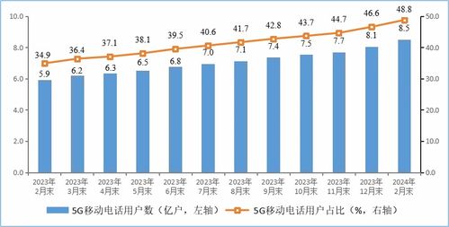 2023年1-2月我國電信業(yè)務(wù)收入總量分析 基礎(chǔ)業(yè)務(wù)與總量同比分別增長4.3%和14.4%