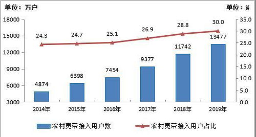 工信部 2022年電信業(yè)務(wù)收入達(dá)1.31萬億元，基礎(chǔ)電信業(yè)務(wù)持續(xù)發(fā)力