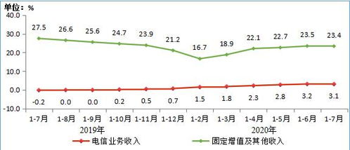 2020年1-7月電信業(yè)務(wù)穩(wěn)健增長，增值業(yè)務(wù)成重要?jiǎng)恿? class=